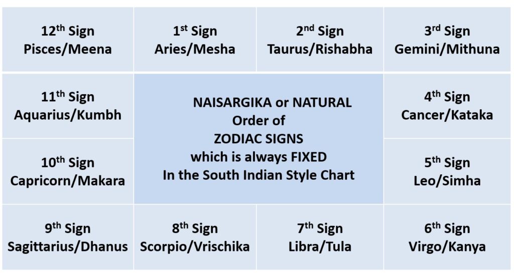 South Indian Astrology Birth Chart