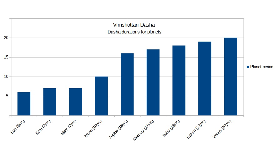 Vimshottari Dasha bar chart representing the duration of planets.
