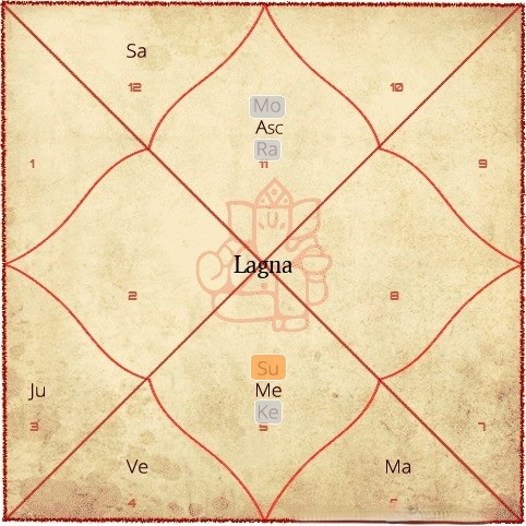 North Indian Horoscope Chart