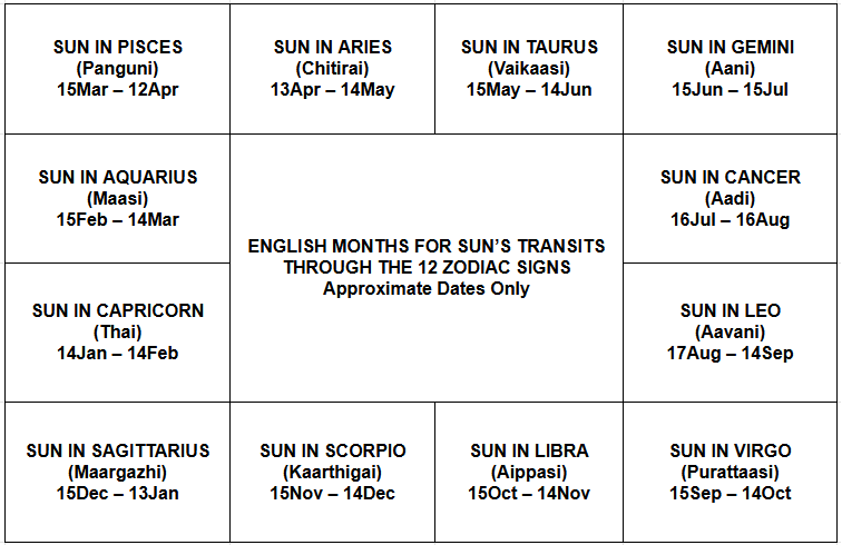 Sun Transit Zodiacs
