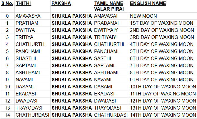 Moon Transit Thithis