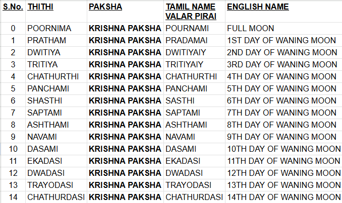 Moon Transit Thithis